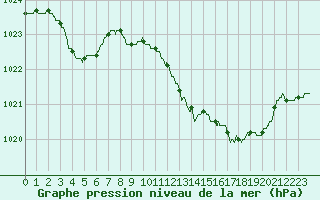 Courbe de la pression atmosphrique pour Calvi (2B)