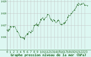 Courbe de la pression atmosphrique pour Metz-Nancy-Lorraine (57)