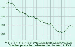 Courbe de la pression atmosphrique pour Saint-Brieuc (22)