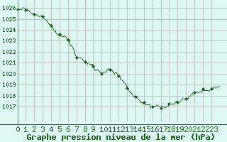 Courbe de la pression atmosphrique pour Troyes (10)