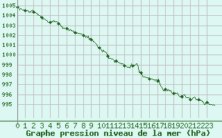 Courbe de la pression atmosphrique pour Nancy - Ochey (54)