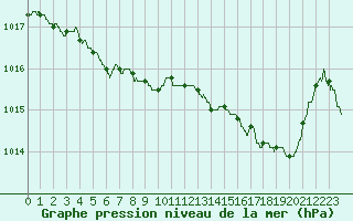 Courbe de la pression atmosphrique pour Biscarrosse (40)
