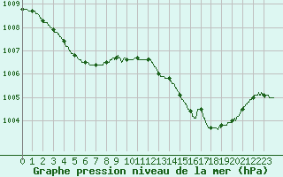 Courbe de la pression atmosphrique pour Mont-de-Marsan (40)