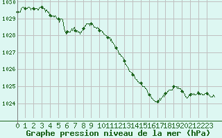 Courbe de la pression atmosphrique pour Brive-Souillac (19)