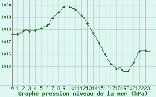 Courbe de la pression atmosphrique pour Albi (81)