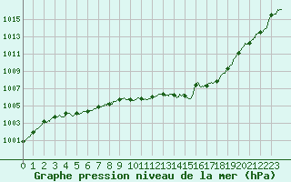 Courbe de la pression atmosphrique pour Saint-Girons (09)