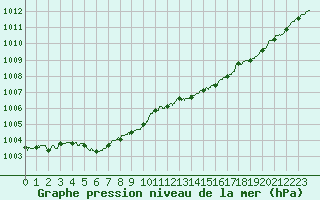 Courbe de la pression atmosphrique pour Chteaudun (28)