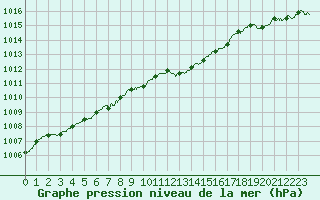 Courbe de la pression atmosphrique pour Blois (41)