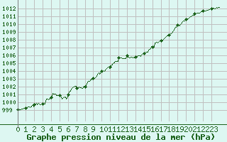 Courbe de la pression atmosphrique pour Lanvoc (29)