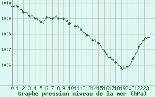 Courbe de la pression atmosphrique pour Avignon (84)