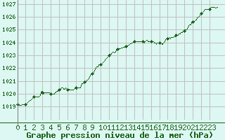 Courbe de la pression atmosphrique pour Pointe de Chassiron (17)