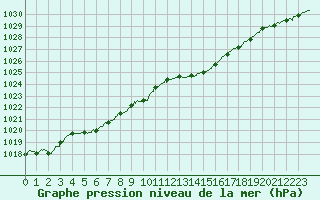 Courbe de la pression atmosphrique pour Niort (79)