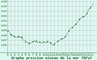 Courbe de la pression atmosphrique pour Bergerac (24)