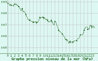 Courbe de la pression atmosphrique pour Mcon (71)