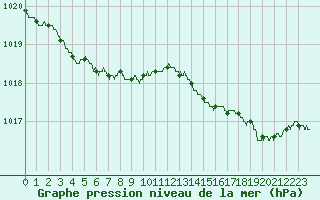 Courbe de la pression atmosphrique pour Ouessant (29)