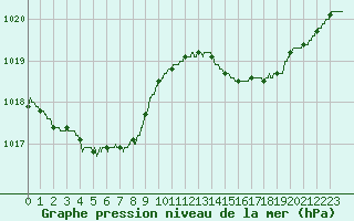 Courbe de la pression atmosphrique pour Leucate (11)
