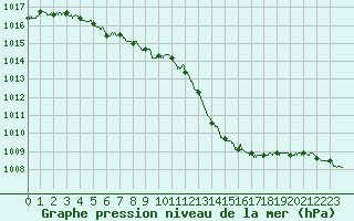 Courbe de la pression atmosphrique pour Bergerac (24)