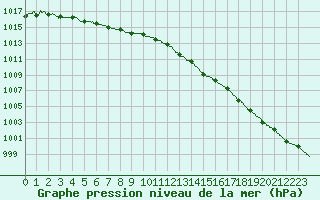 Courbe de la pression atmosphrique pour Quimper (29)