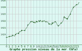 Courbe de la pression atmosphrique pour Nancy - Ochey (54)