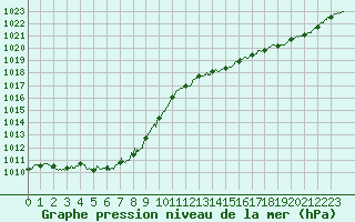 Courbe de la pression atmosphrique pour Dunkerque (59)