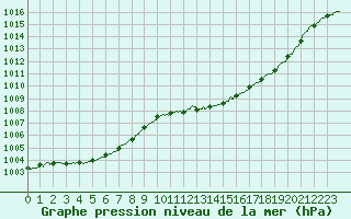 Courbe de la pression atmosphrique pour Nmes - Garons (30)