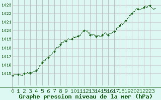 Courbe de la pression atmosphrique pour Nmes - Garons (30)