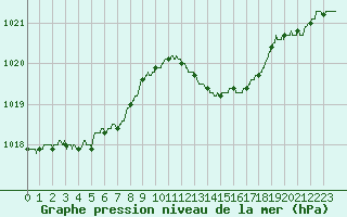 Courbe de la pression atmosphrique pour Cannes (06)