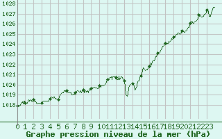 Courbe de la pression atmosphrique pour Millau - Soulobres (12)