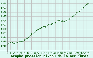 Courbe de la pression atmosphrique pour Pau (64)