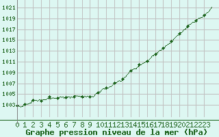 Courbe de la pression atmosphrique pour Dunkerque (59)