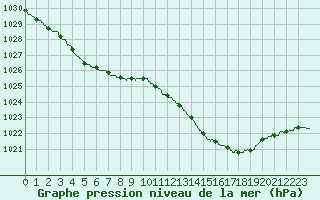 Courbe de la pression atmosphrique pour Romorantin (41)