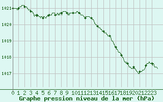 Courbe de la pression atmosphrique pour Toulon (83)