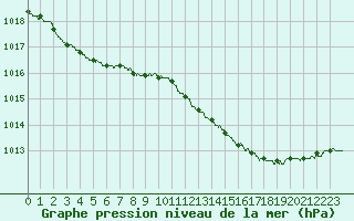 Courbe de la pression atmosphrique pour Lanvoc (29)