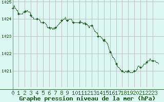 Courbe de la pression atmosphrique pour Nantes (44)