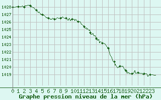 Courbe de la pression atmosphrique pour Trappes (78)