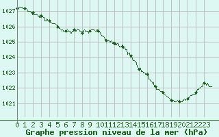 Courbe de la pression atmosphrique pour Toulouse-Francazal (31)