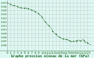 Courbe de la pression atmosphrique pour Rodez (12)