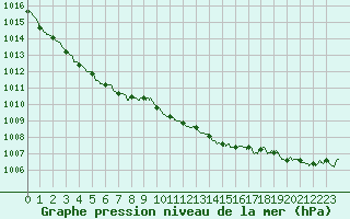 Courbe de la pression atmosphrique pour Pointe de Chassiron (17)