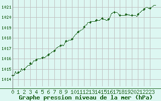 Courbe de la pression atmosphrique pour Dunkerque (59)