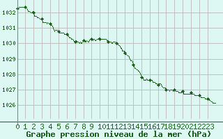 Courbe de la pression atmosphrique pour Le Mans (72)