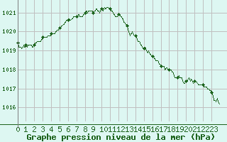 Courbe de la pression atmosphrique pour Mont-de-Marsan (40)