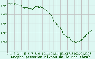 Courbe de la pression atmosphrique pour Rennes (35)