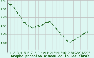 Courbe de la pression atmosphrique pour Angers-Marc (49)
