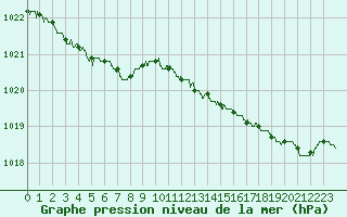 Courbe de la pression atmosphrique pour Deauville (14)