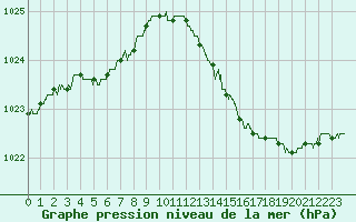 Courbe de la pression atmosphrique pour Angers-Marc (49)