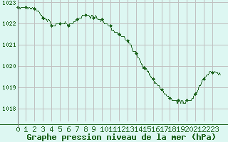 Courbe de la pression atmosphrique pour Muret (31)