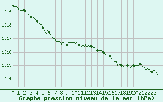 Courbe de la pression atmosphrique pour Calais / Marck (62)