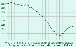 Courbe de la pression atmosphrique pour Aubenas - Lanas (07)