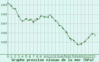 Courbe de la pression atmosphrique pour Royan-Mdis (17)