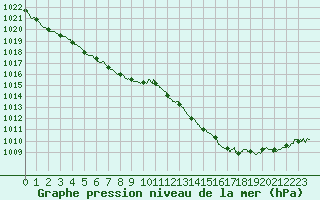 Courbe de la pression atmosphrique pour Cap de la Hague (50)
